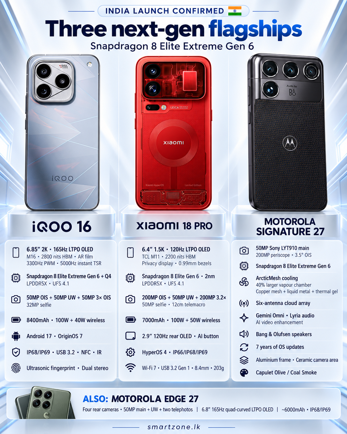 Snapdragon 8 Elite Gen 6 Phones in India: 3 New Flagships
